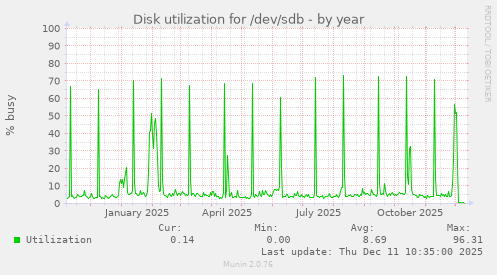 Disk utilization for /dev/sdb