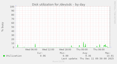 Disk utilization for /dev/sdc