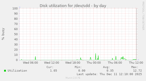 Disk utilization for /dev/sdd