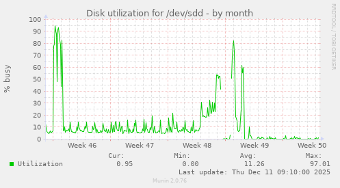 Disk utilization for /dev/sdd