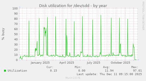 Disk utilization for /dev/sdd