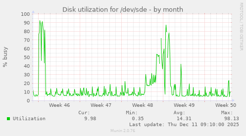 Disk utilization for /dev/sde