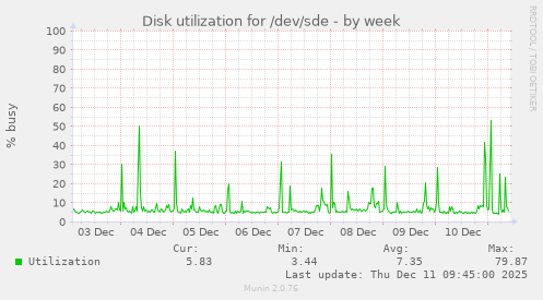 Disk utilization for /dev/sde