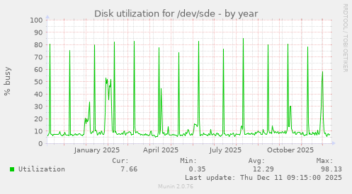 Disk utilization for /dev/sde