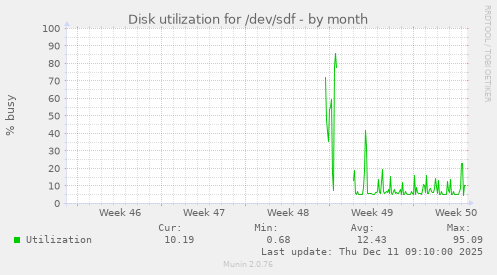 Disk utilization for /dev/sdf