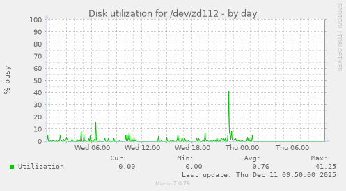 Disk utilization for /dev/zd112