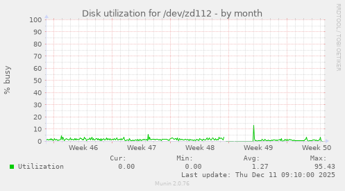 Disk utilization for /dev/zd112