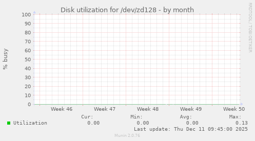 Disk utilization for /dev/zd128