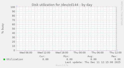 Disk utilization for /dev/zd144