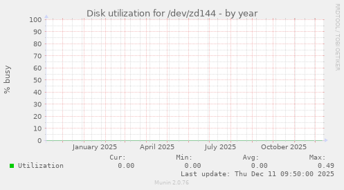 Disk utilization for /dev/zd144