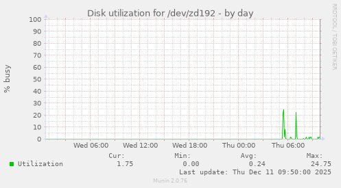 Disk utilization for /dev/zd192
