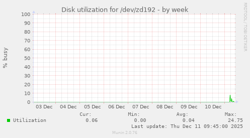 Disk utilization for /dev/zd192