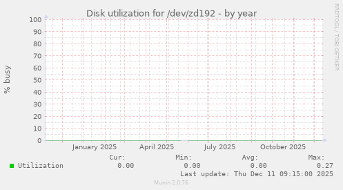 Disk utilization for /dev/zd192