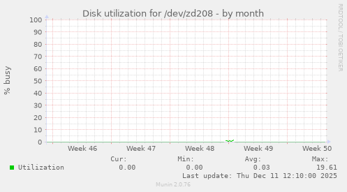 Disk utilization for /dev/zd208