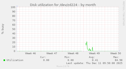 Disk utilization for /dev/zd224