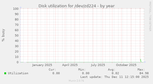Disk utilization for /dev/zd224