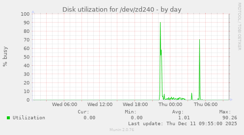 Disk utilization for /dev/zd240