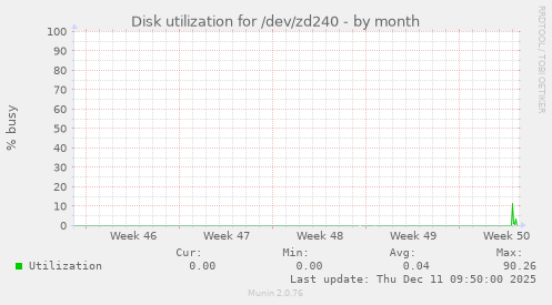 Disk utilization for /dev/zd240