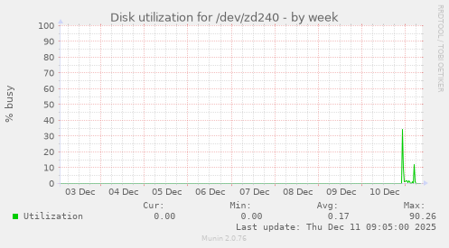 Disk utilization for /dev/zd240