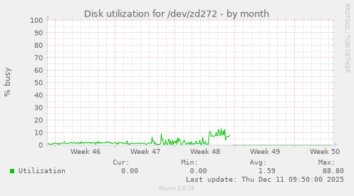 Disk utilization for /dev/zd272