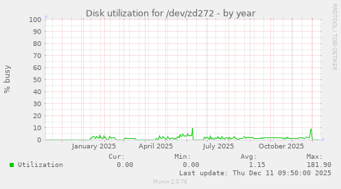Disk utilization for /dev/zd272