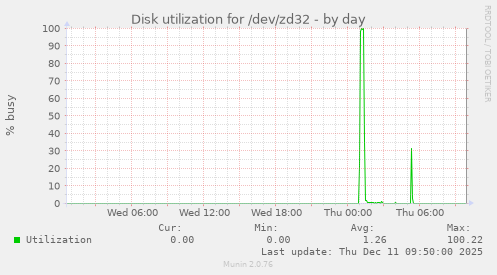 Disk utilization for /dev/zd32
