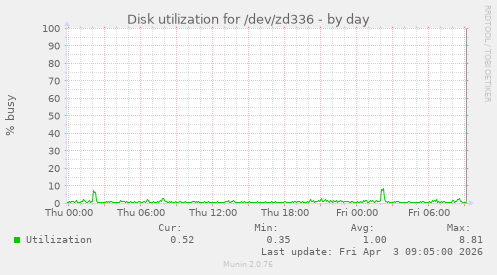 Disk utilization for /dev/zd336
