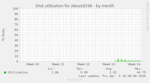 Disk utilization for /dev/zd336