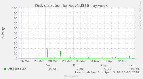 Disk utilization for /dev/zd336