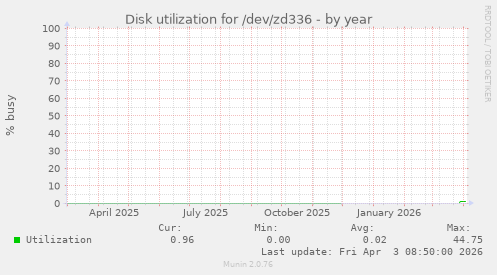 Disk utilization for /dev/zd336