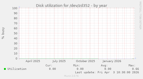 Disk utilization for /dev/zd352