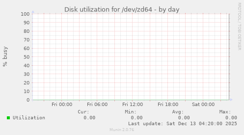 Disk utilization for /dev/zd64