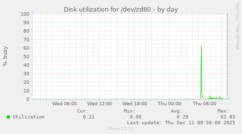 Disk utilization for /dev/zd80