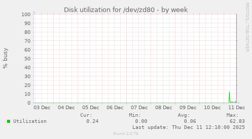 Disk utilization for /dev/zd80