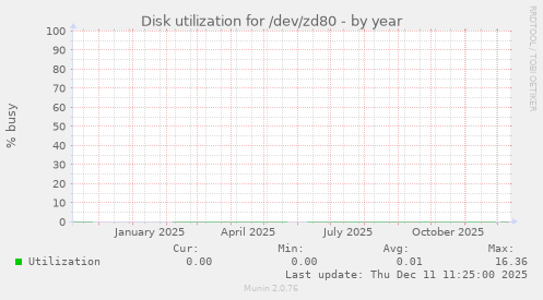 Disk utilization for /dev/zd80