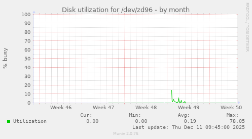 Disk utilization for /dev/zd96