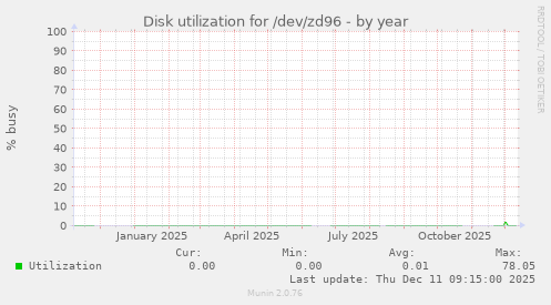 Disk utilization for /dev/zd96