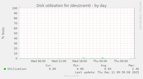 Disk utilization for /dev/zram0
