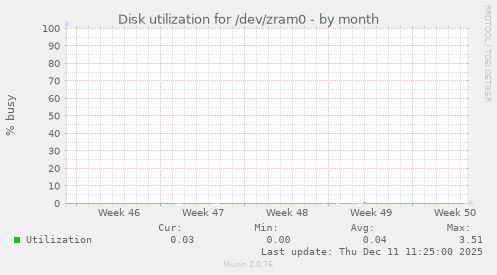 Disk utilization for /dev/zram0