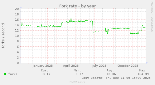 Fork rate