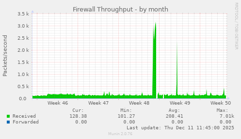 Firewall Throughput