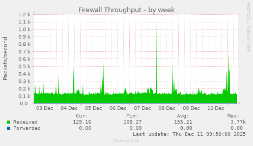 Firewall Throughput