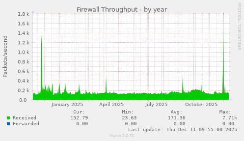 Firewall Throughput