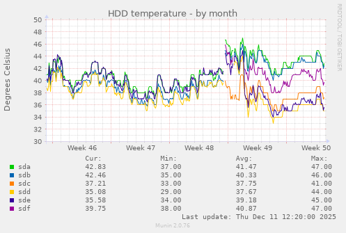 HDD temperature