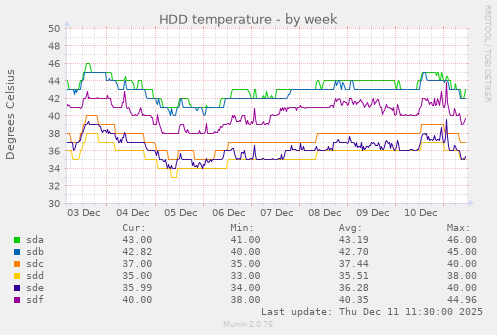 HDD temperature