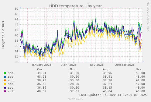HDD temperature