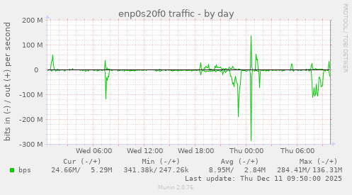 enp0s20f0 traffic