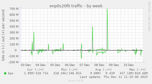 enp0s20f0 traffic