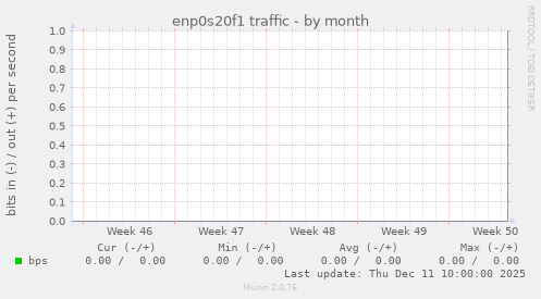 enp0s20f1 traffic