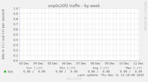 enp0s20f2 traffic